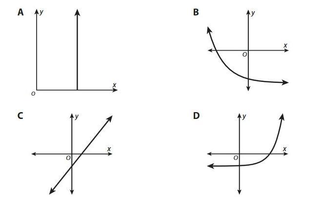 Which graph shows a function increasing at a varying rate? Explain your choice.