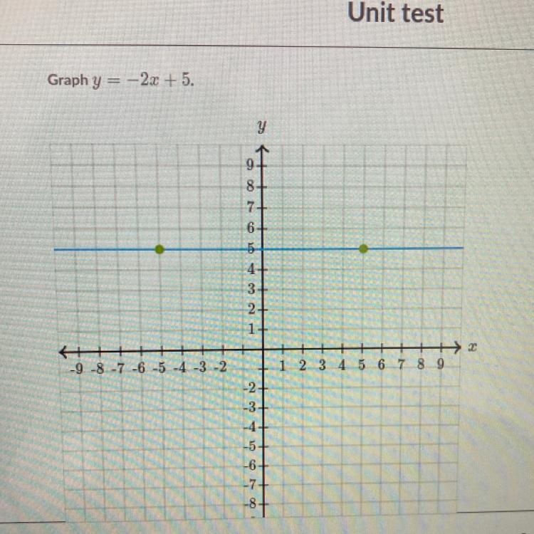 Graph y= -2x + 5Please help me outt. 