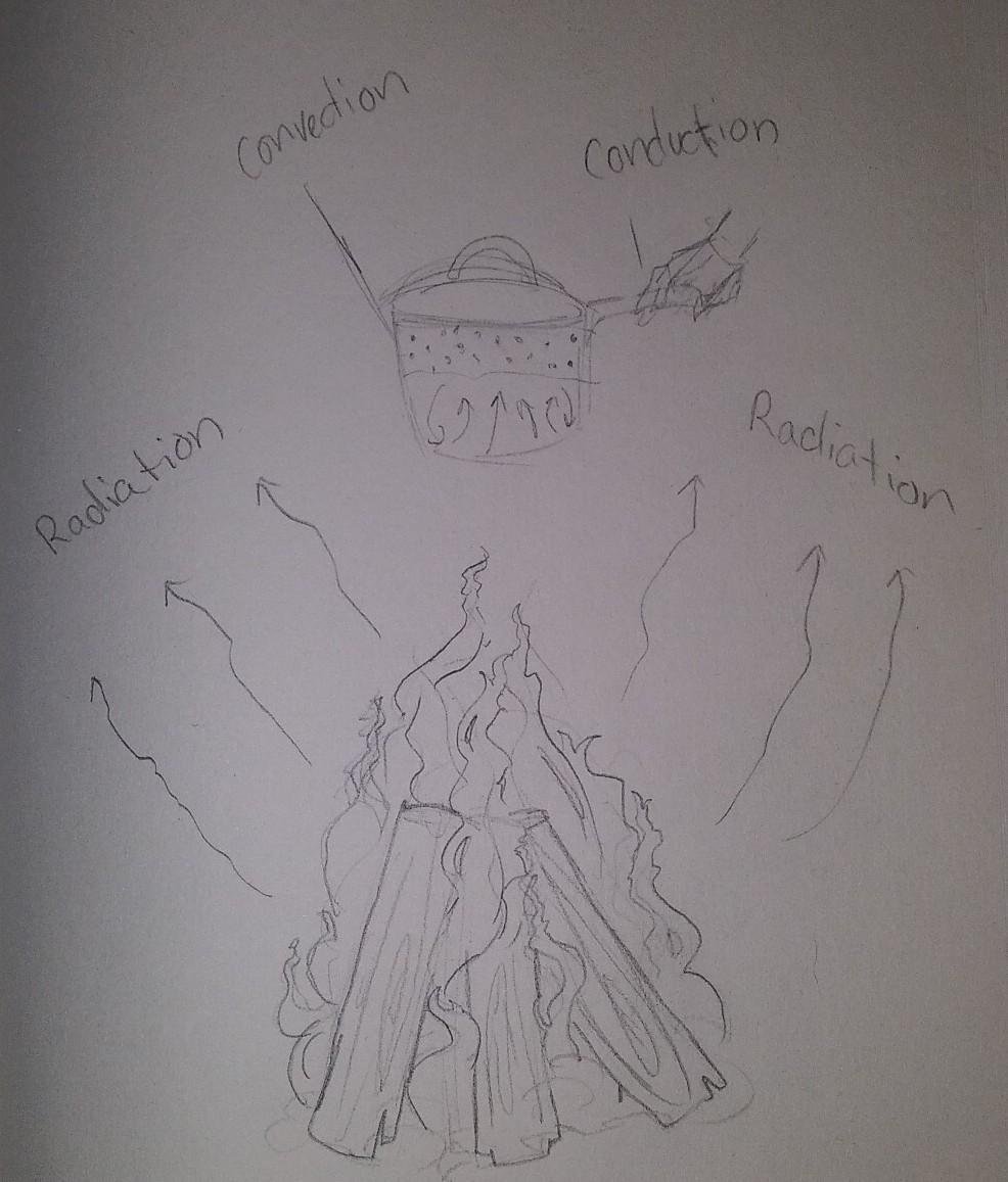 Can someone write a paragraph explaining this drawing of thermal energy. Please dont use google, I'll