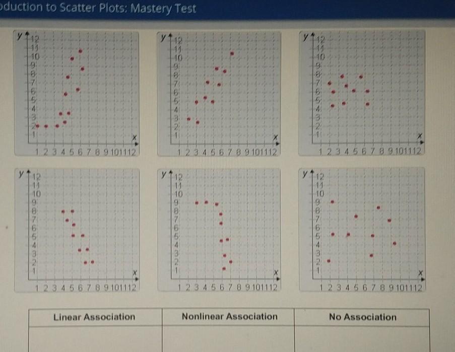  I need help fast... Identify the scatter plots as linear association, nonlinear association,or no association.
