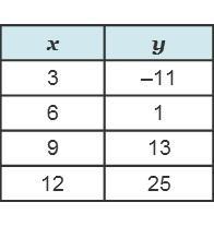 Which Linear Function Represents A Slope Of 1/4?