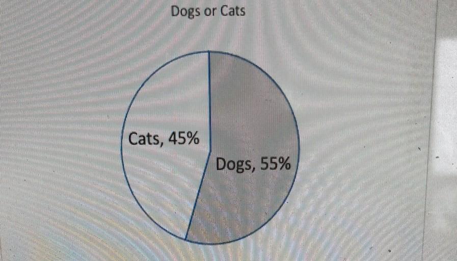 The diagram below shows the percentage of people who like cats or dogs.16,800 people were asked, "Do