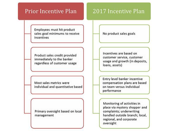 Describe one specific change you would suggest for the Wells Fargo pay plan in one paragraph. E.x. add