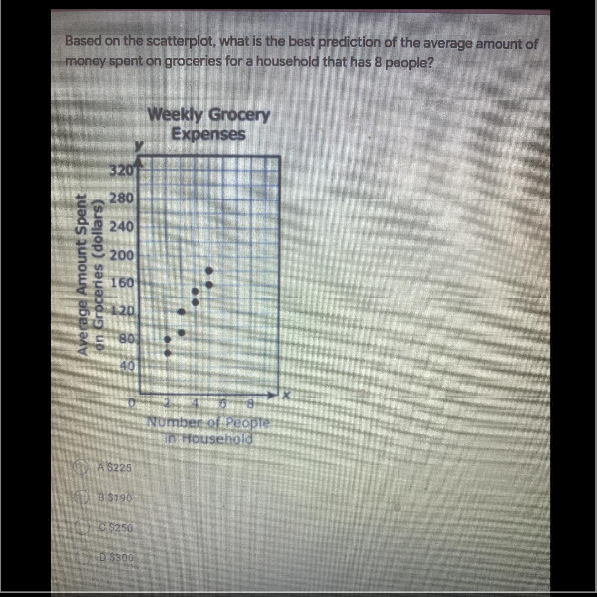 Based on the scatterplot, what is the best prediction of the average amount ofmoney spent on groceries