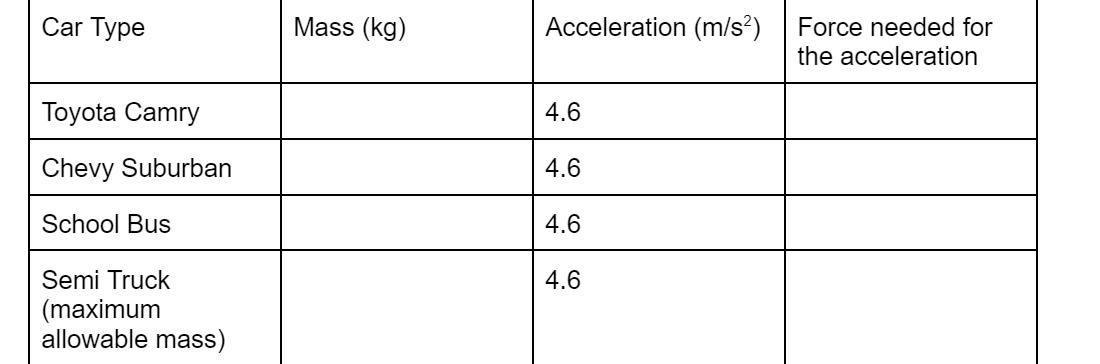 Using Newtons 2nd Law (F = ma) complete the following table for different types of cars.