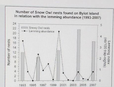 which of the following best describes the trend represented by this graph? a. Lemming populations increase