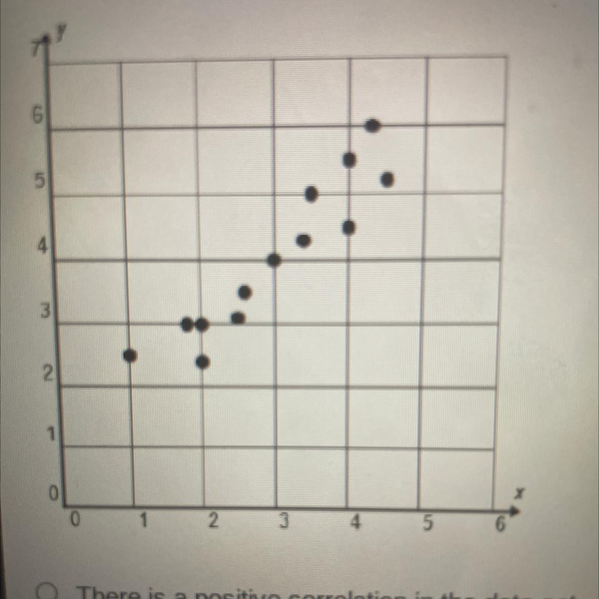 Which describes the correlation shown in the scatterplot?A: there is a positive correlation in the data