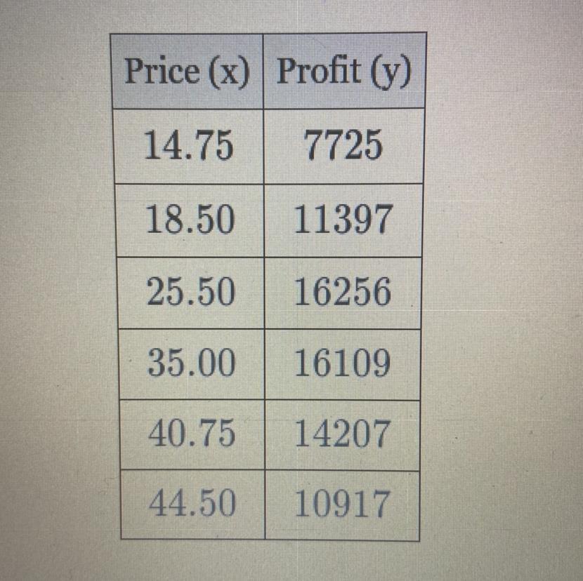 (Quadratic Regressions) Company X tried selling widgets at various prices to see how much profit they