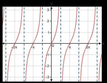 Select The Correct Answer. What Is The Range Of This Function? A. (-, ) B. All Real Numbers Where X /2