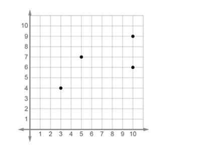 Is this relation a function? Justify your answer.A. No, because two points with the same x-value have
