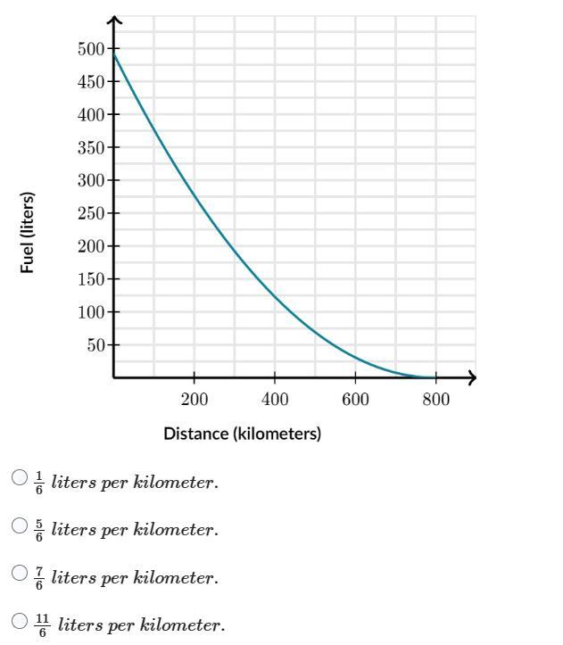 Devin drove her truck. The fuel remaining in the truck's tank (in liters) as a function of distance (in