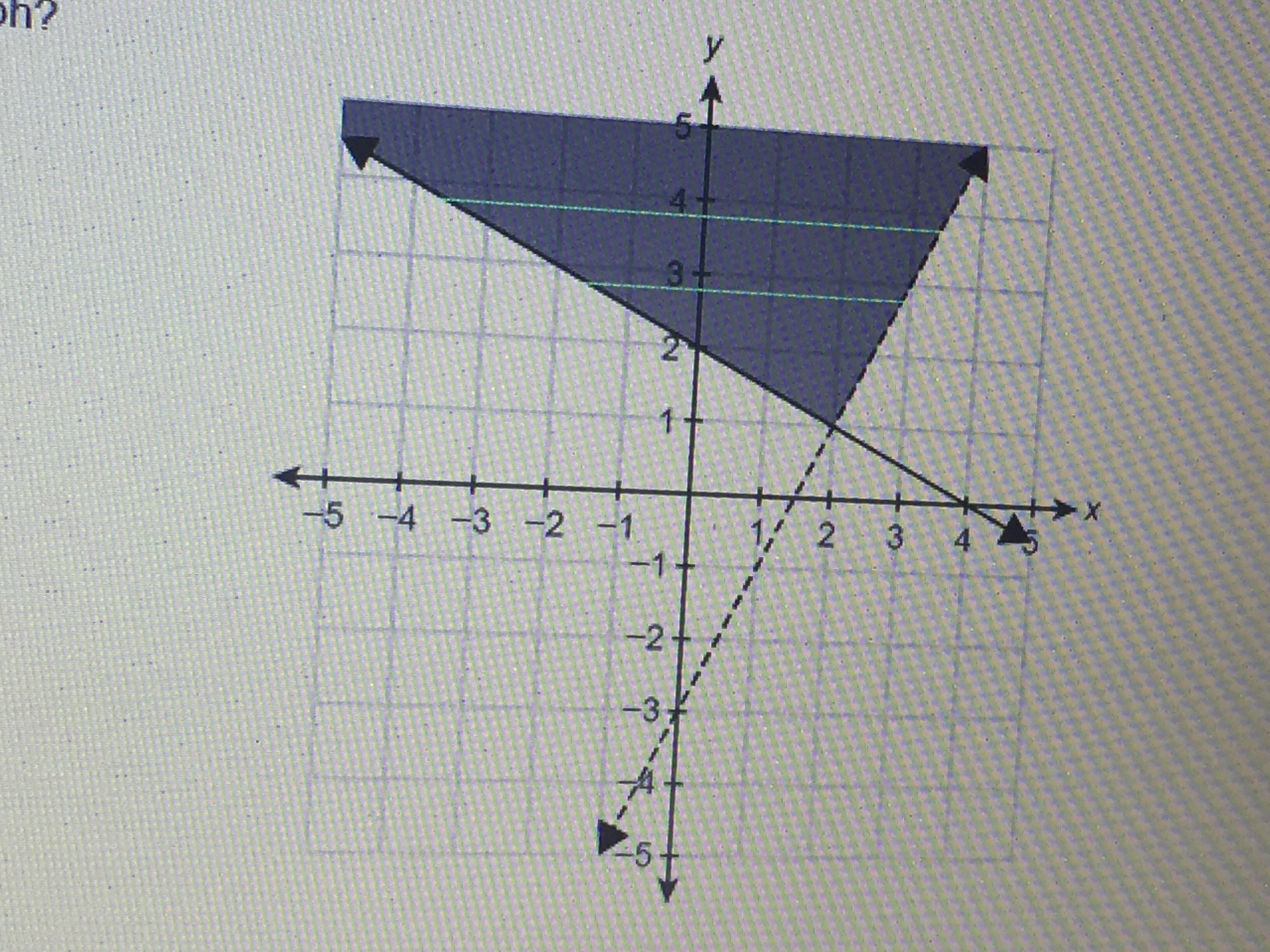 What system of linear inequalities is shown in the graphEnter your answers in the box_____| |-_____|