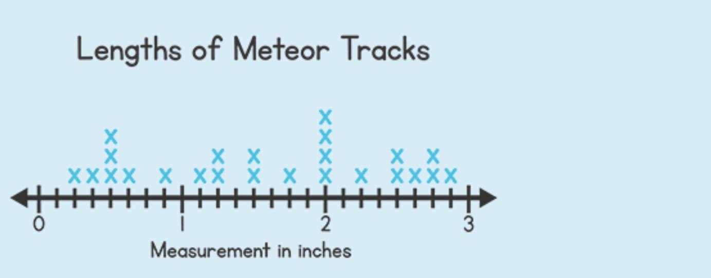 I REALLY NEED HELP! What is the length of the meteor with the most common recorded value? Select one: