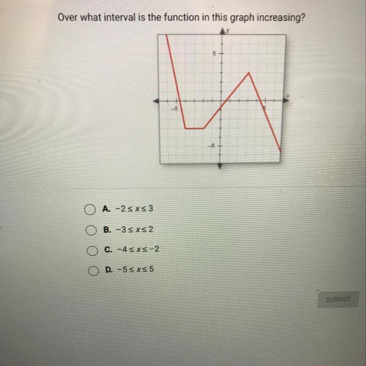Over what interval is the function in this graph increasing?A-2 sxs 3B.-3 sxs2C.-4 SXS - 2D. -55x55