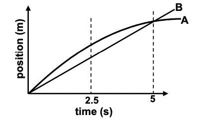 Trying To Find Out If A Or B Has The Greater Value Of _____ Displacement From T = 0 S To T = 5s _____