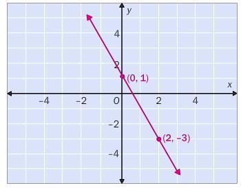 Which linear equation is represented in the graph?*If correct giving brainlyest*A. y = 2x 1B. y = 2x