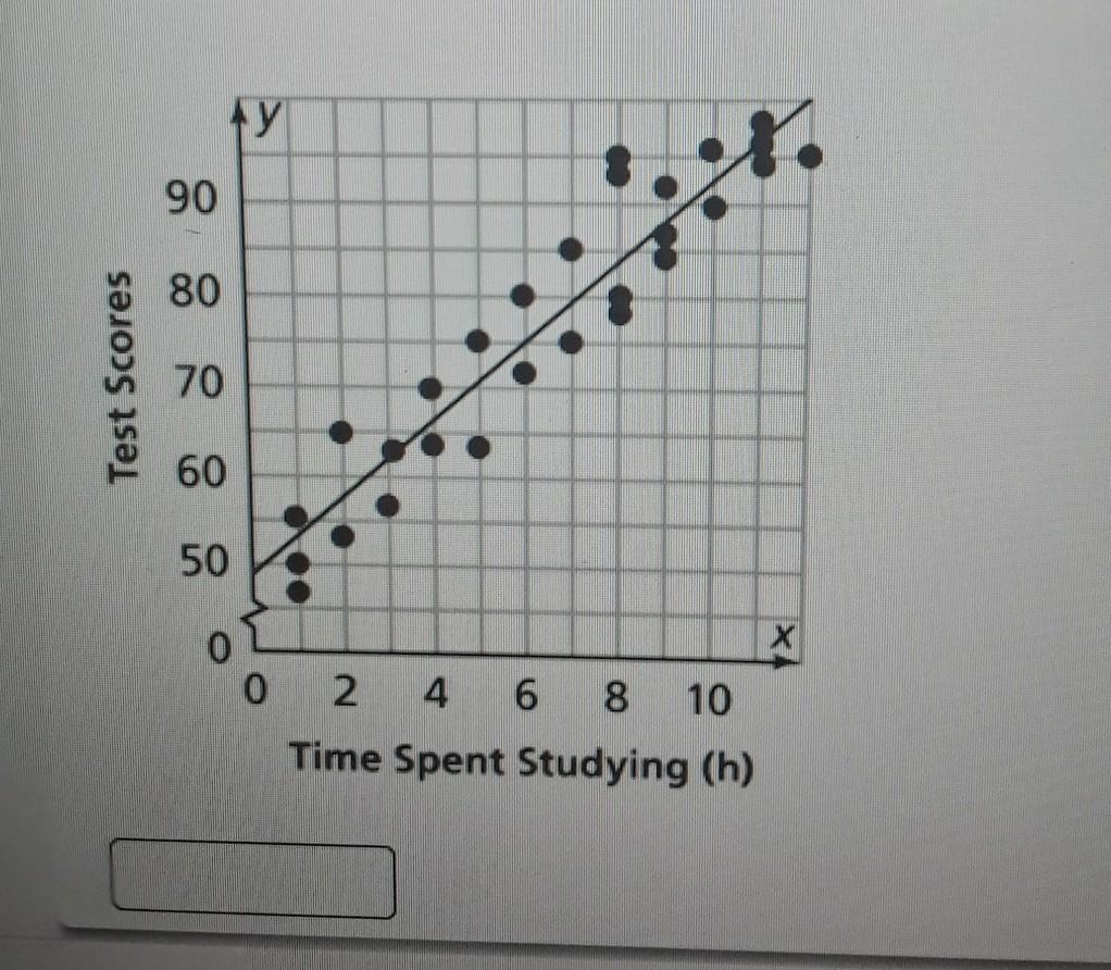 the scatterplot shows the time spent studying compared to test scores for Mr Stones 8th grade class predicted