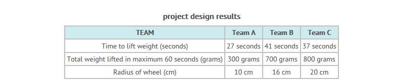 A project for a science class asks teams of students to build a windmill. The windmill is placed in front