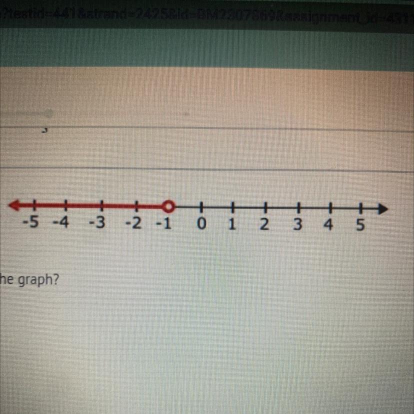 Which Inequality Matches The Graph?