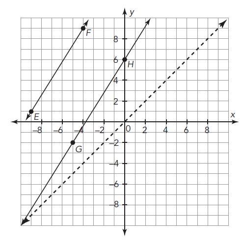 Suppose lines EF and GH are reflected over the line y = x to form the lines JK and LM. Which statement