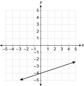 What is the linear function equation represented by the graph? Enter your answer in the box.f(x)=