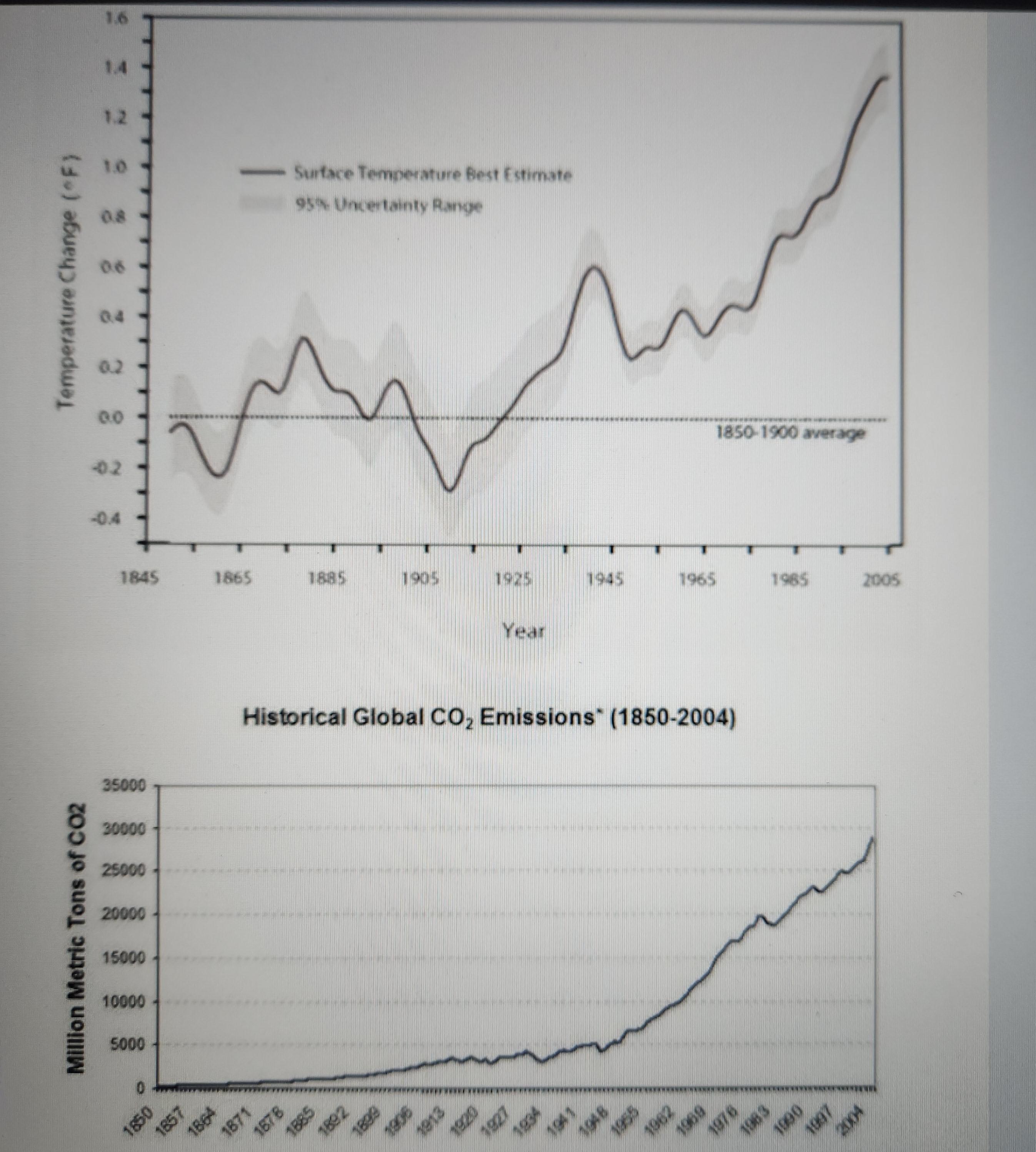 |Test pls help!|10. Analyze the relationship between CO2 emissions and surface temperature change between