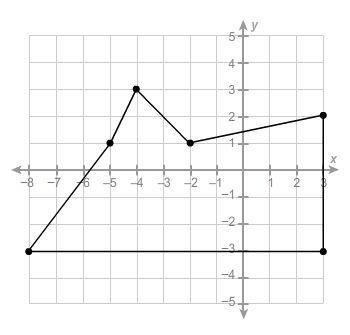 What is the area of this polygon?A. 43.5 unitsB. 45.5 unitsC. 46.5 unitsD. 49.5 units