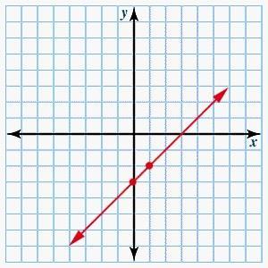 Using the slope and the y-intercept, graph the line represented by the following equation. Then select
