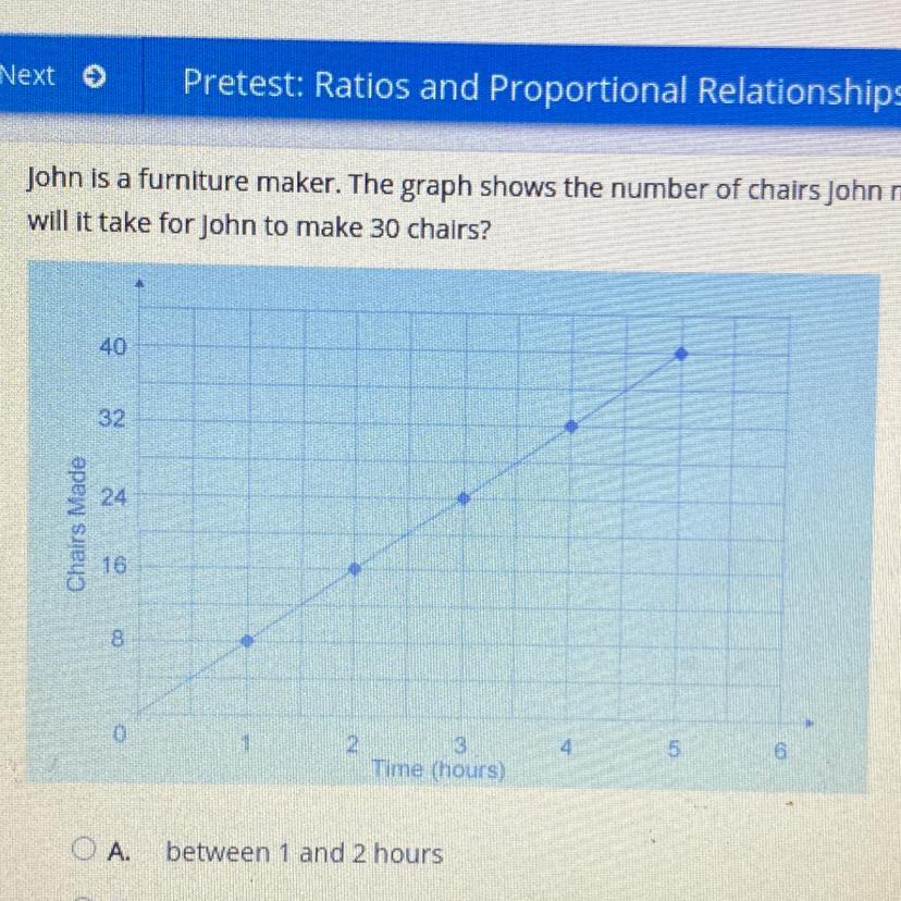 John is a furniture maker. The graph shows the number of chairs John makes and the time it takes to make