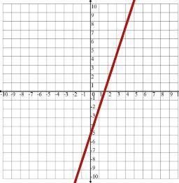 Which graph shows the function y = 3x - 5 ?