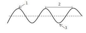 In the diagram of the transverse wave shown, the arrow labeled 1 is pointing at the -A: compression B: