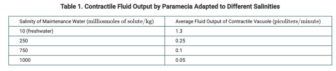 PLEASE HELP!! Paramecia are singlecelled aquatic eukaryotes that can survive in a wide range of salinities.