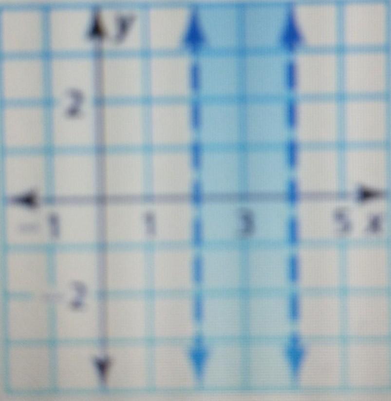 write a system of linear inequalities represented by the graph