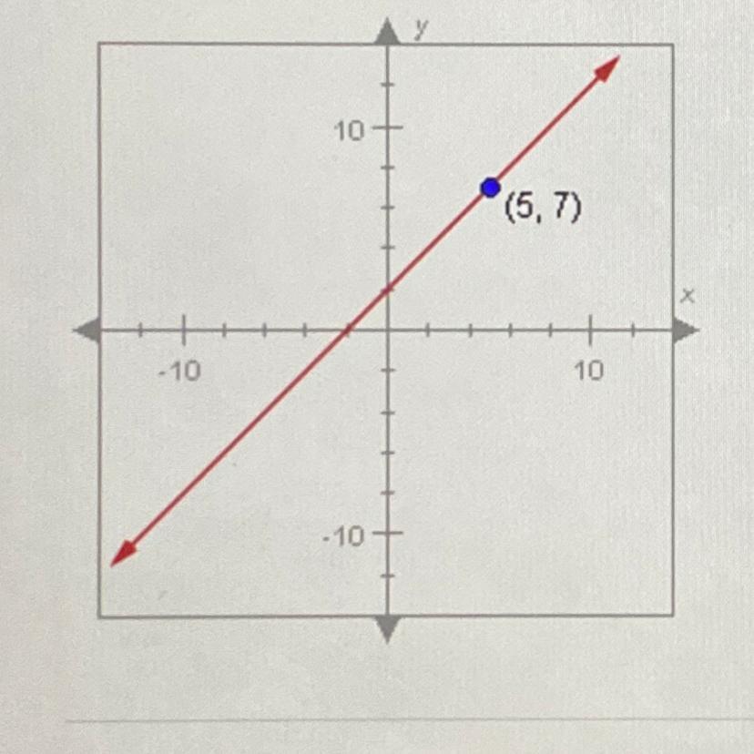 WILL GIVE BRAINIEST ANSWER! PLS HELPThe slope of the line below is 1. Write the point-slope equation