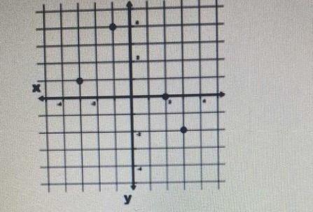 what is the range for the ordered pairs In the graph
