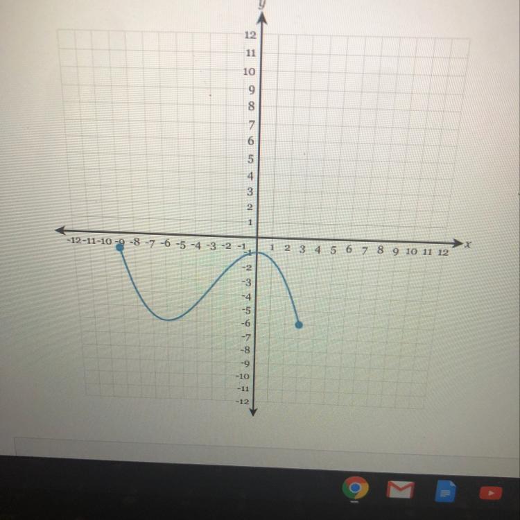 Determine the domain of the following graph: