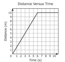 The graph shows the distance an object traveled 11 seconds.Which answer choice best describes the movement
