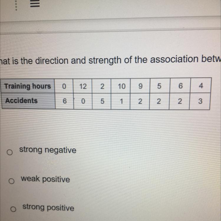 HELP ME HELP ME HELP ME !!!What is the direction and strength of the association between the variables?A)