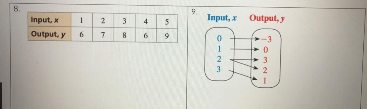 Determine whether the relation is a function Explain.Helpp 
