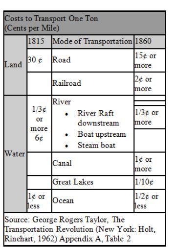 HELP EASY ! This Chart Shows How The Cost Of Moving Goods Changed Between 1815 And 1860. In 1860, Was