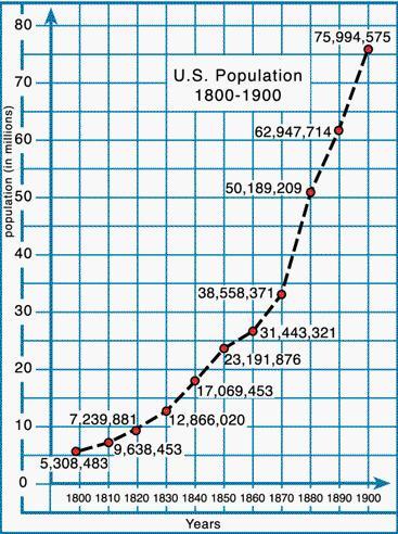 Which Is The Independent Variable In The Graph Of The U.S. Population 1800-1900?1. United States2. Straight