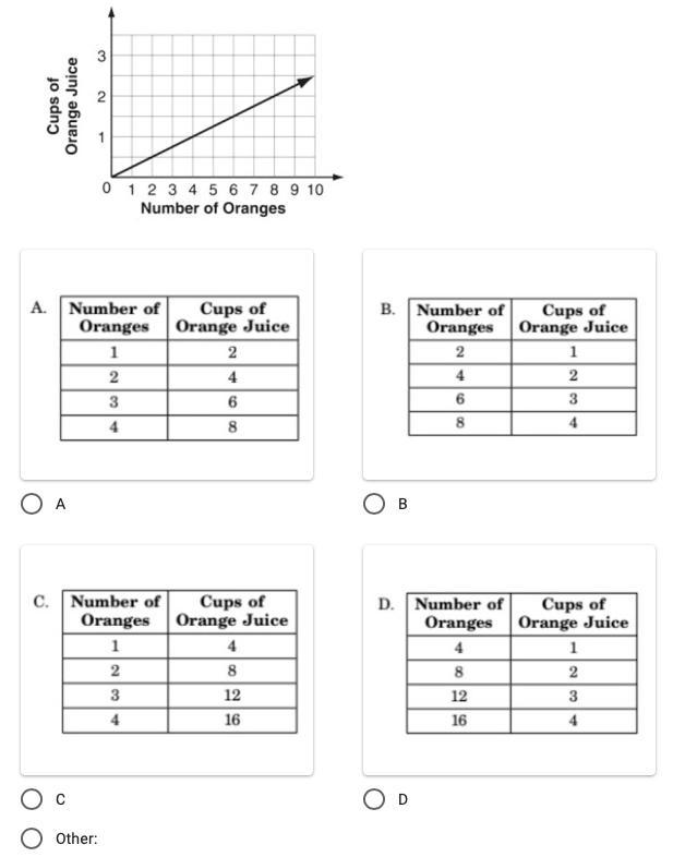 Which table shows the same relationship as the graph? Explain thank you!