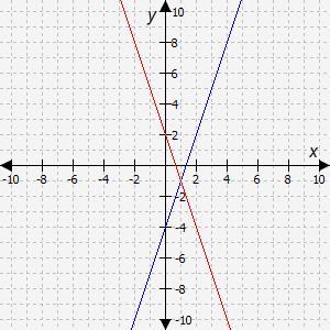 Select the correct answer.Which graph shows a function and its inverse?A. The first graphB. The second