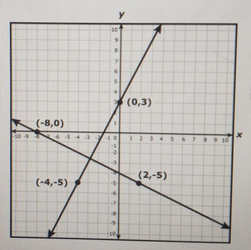 The two lines graphed on the coordinate grid each represent an equation. Which ordered pair represents