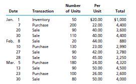 perpetual inventor system first in first out