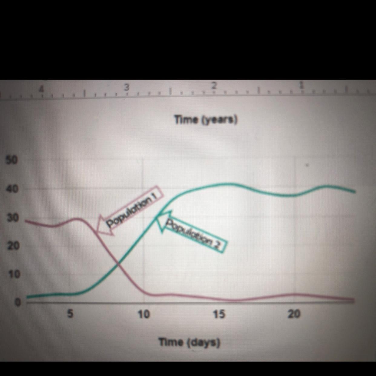 Propose An Explanation For The Change In Population Sizes Between Day 5 And 10. 