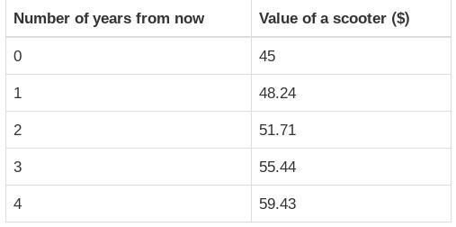 100 POINTS plus a Brainiest The table represents an exponential function.What is the ratio of outputs