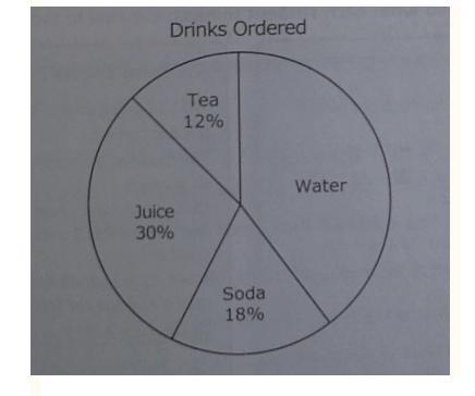 A restaurant manager recorded the drinks ordered by 150 customers. Each customer ordered one drink. The