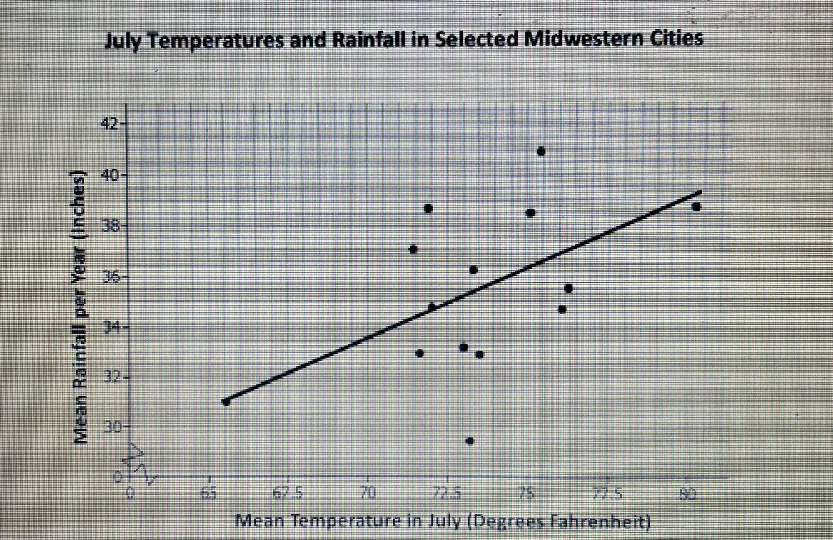 Do you think the line on the graph in problem 1 is a good one for this scatter plot? Explain your answer.