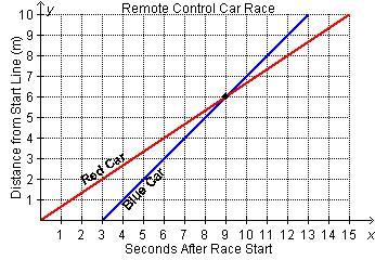 The graph below represents a recent 10 meter race between two remote control carsWhich statements about